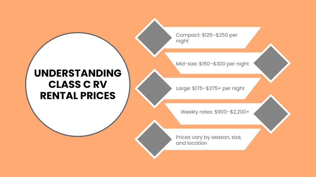 Average Class C RV Rental Prices and Breakdown