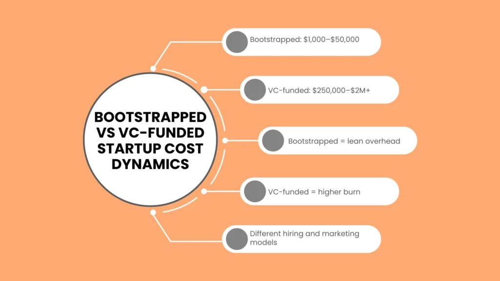 Bootstrapped vs VC-Funded Startup Cost Dynamics