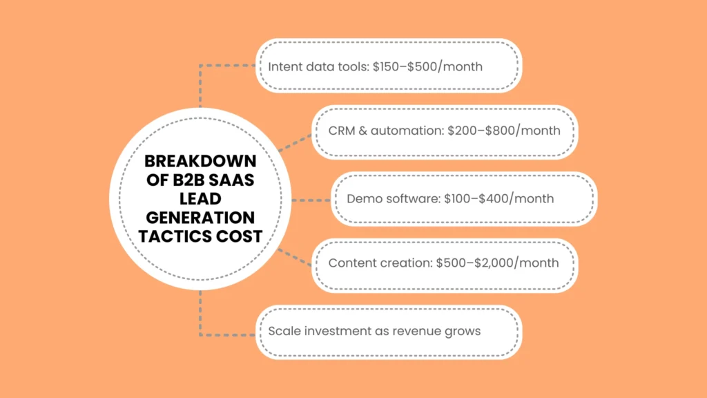 Breakdown of B2B SaaS Lead Generation Tactics Cost