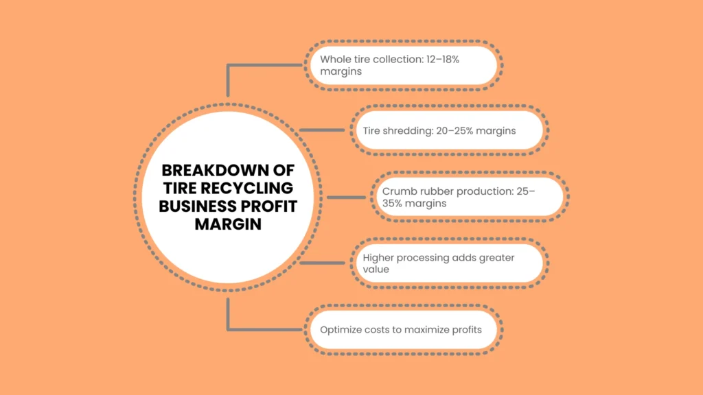 Breakdown of Tire Recycling Business Profit Margin