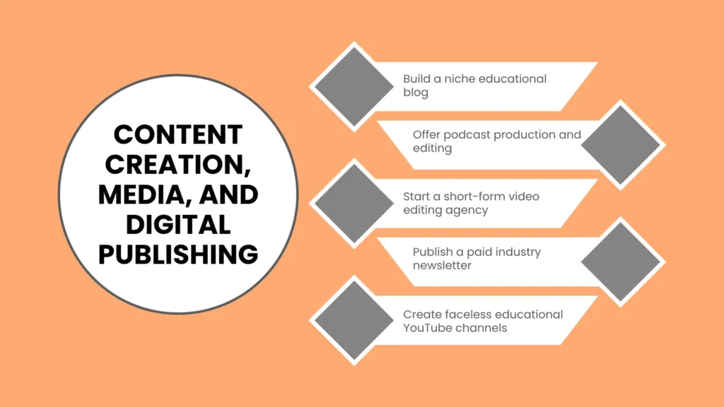 Content Creation, Media, and Digital Publishing