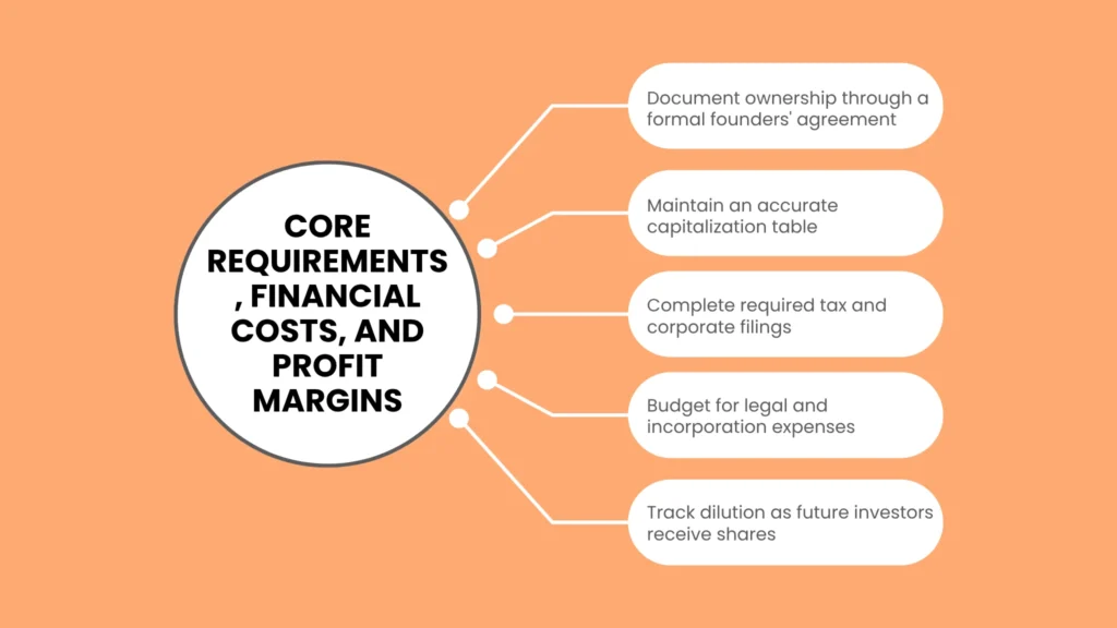 Core Requirements, Financial Costs, and Profit Margins