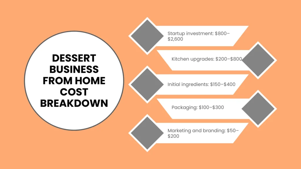 Dessert Business From Home Cost Breakdown