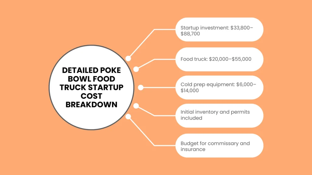 Detailed Poke Bowl Food Truck Startup Cost Breakdown