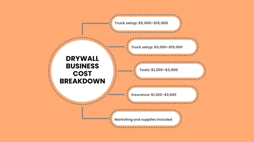 Drywall Business Cost Breakdown