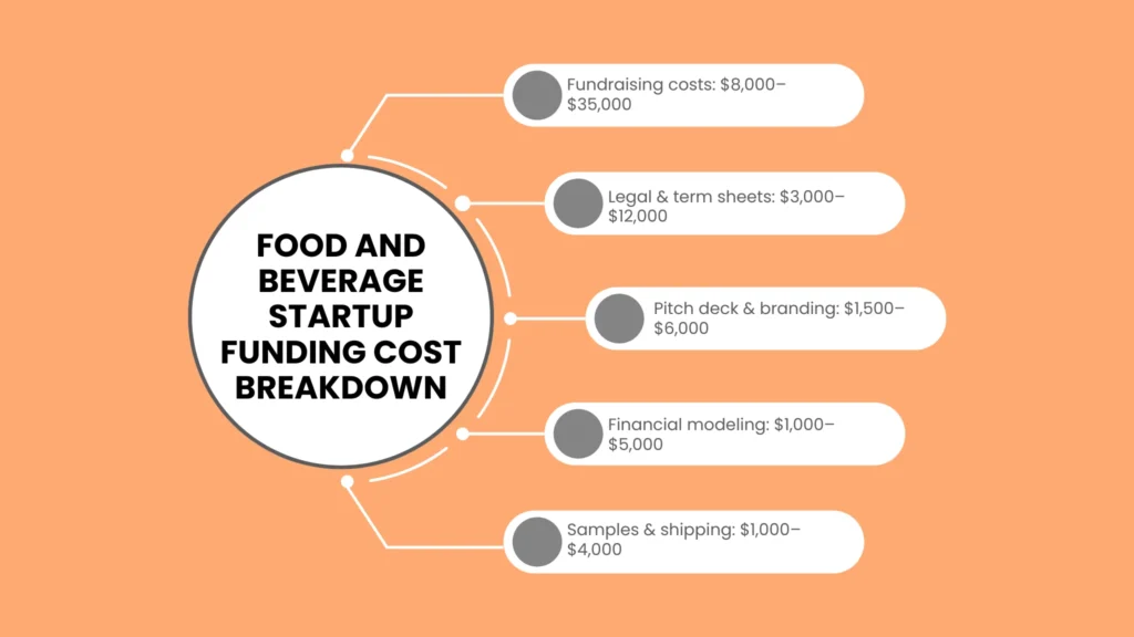 Food and Beverage Startup Funding Cost Breakdown