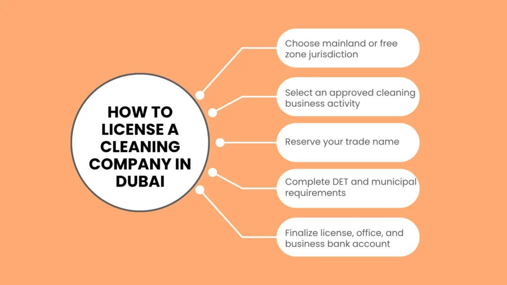 Legal Setup: Licensing a Cleaning Company in Dubai and the UAE