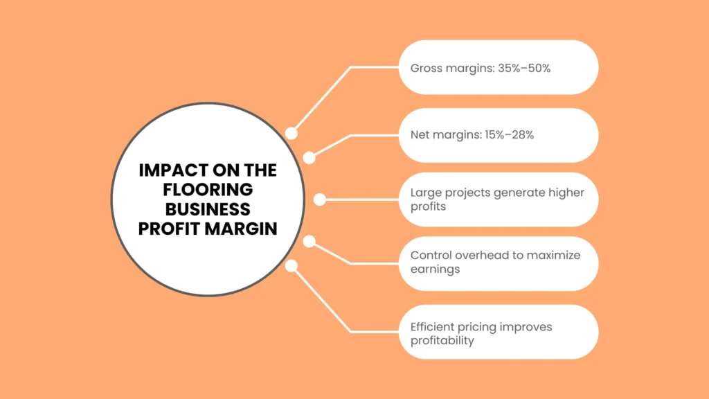 Impact on the Flooring Business Profit Margin