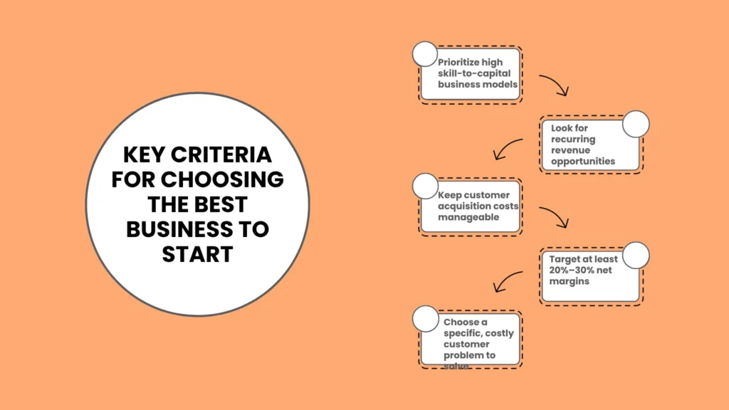 Key Criteria for Choosing the Best Business to Start