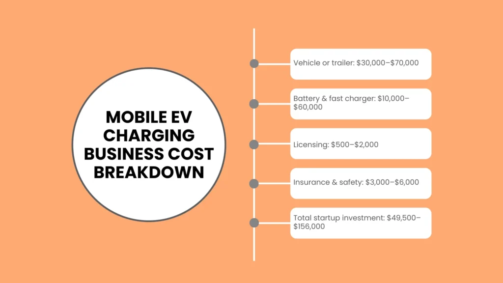 Mobile EV Charging Business Cost Breakdown