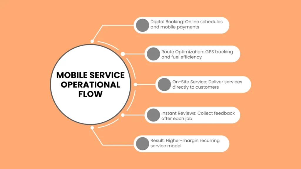 Strategic Blueprint: How to Launch Your Mobile Business