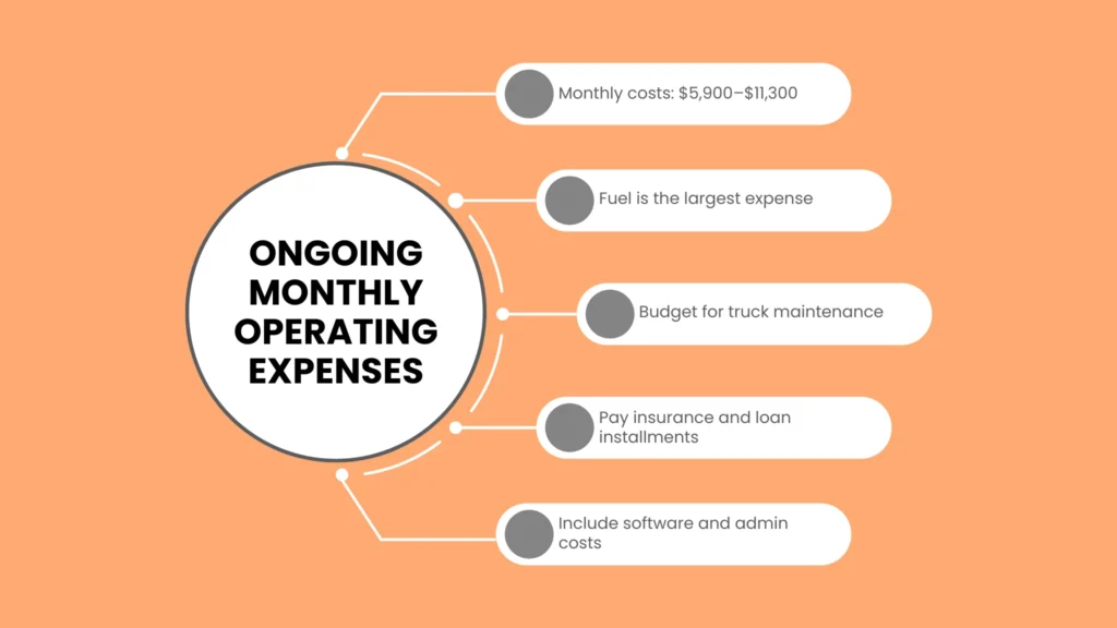 Ongoing Monthly Operating Expenses