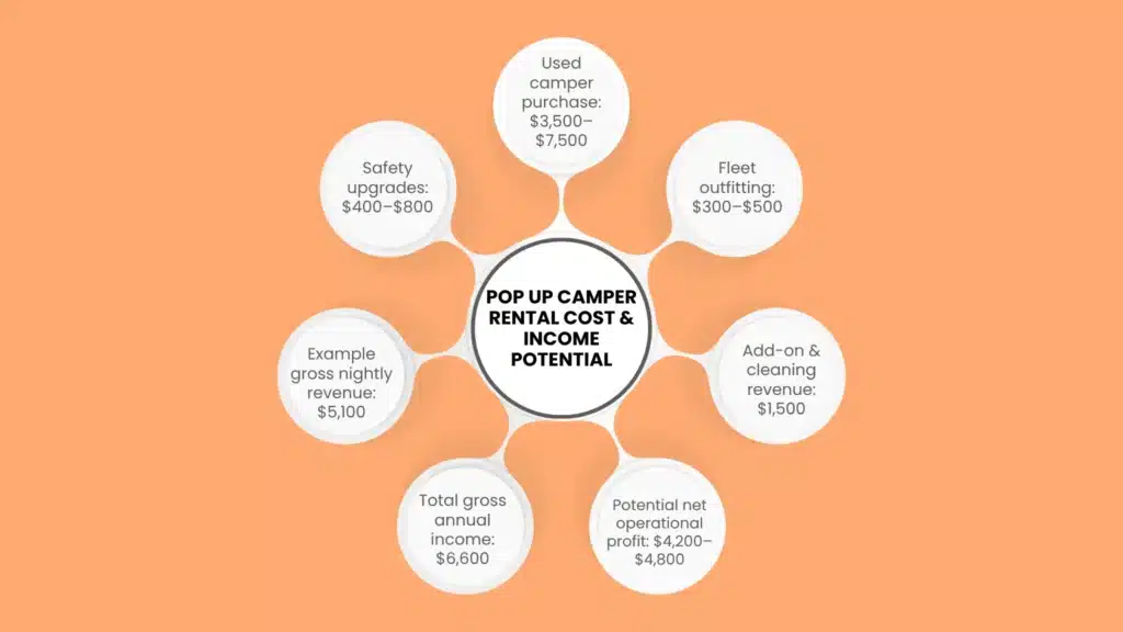 Financial Analysis: Cost to Rent Out a Camper vs. Income Potential