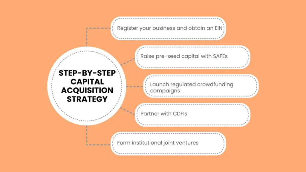Step-by-Step Capital Acquisition Strategy