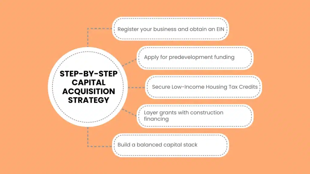 Step-by-Step Capital Acquisition Strategy