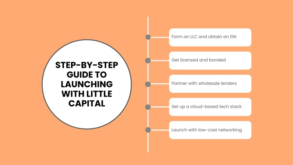 Step-by-Step Guide to Launching with Little Capital
