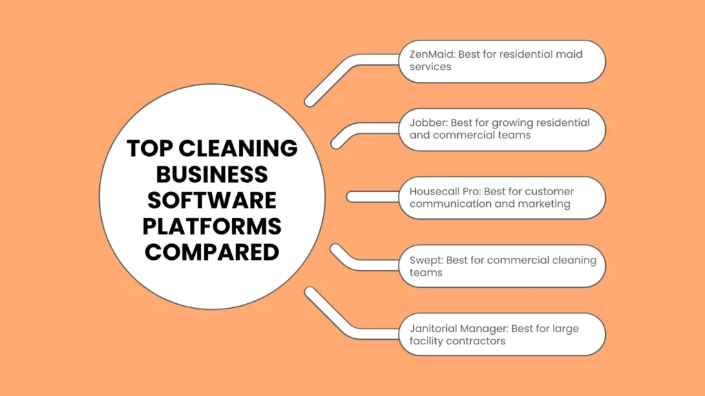 Top Cleaning Business Software Platforms Compared