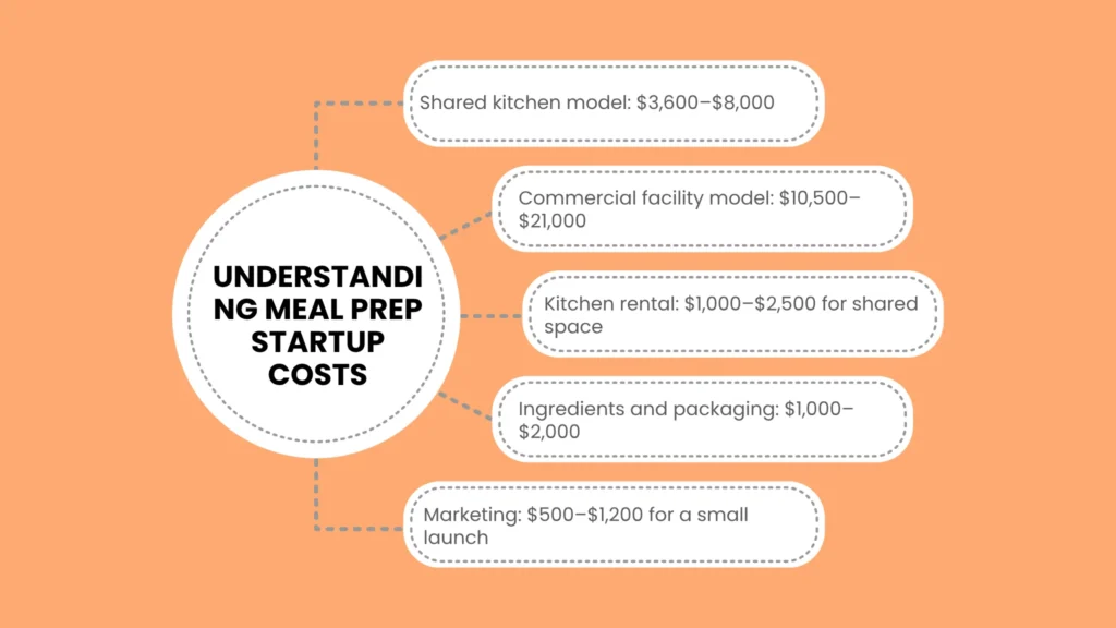 Realistic Meal Prep Startup Costs