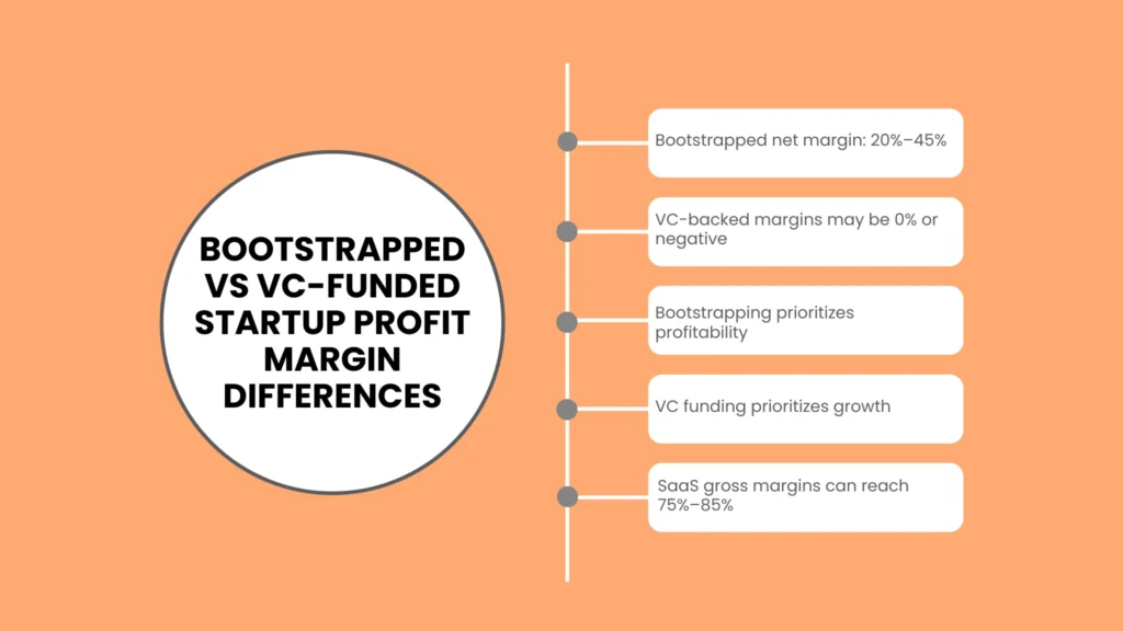 Is Bootstrapped vs VC-Funded Startup Profitable?