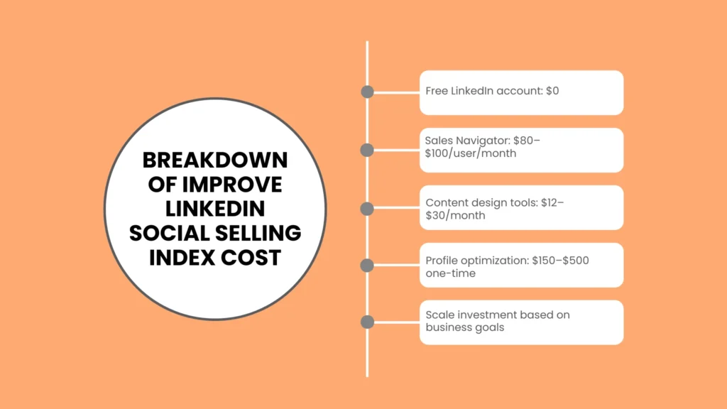 Breakdown of Improve LinkedIn Social Selling Index Cost