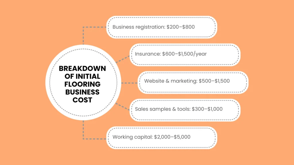 Breakdown of Initial Flooring Business Cost