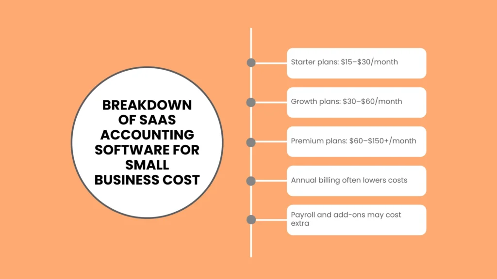 Breakdown of SaaS Accounting Software for Small Business Cost