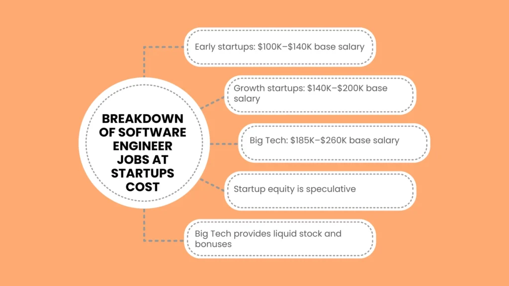 Breakdown of Software Engineer Jobs at Startups Cost