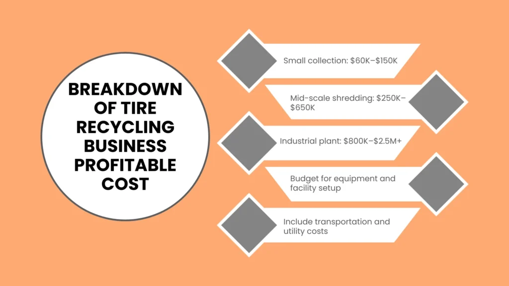 Breakdown of Tire Recycling Business Profitable Cost