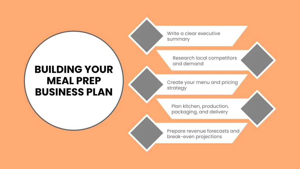 Building a Comprehensive Meal Prep Business Plan