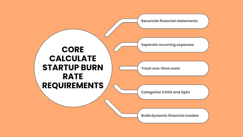 Core Calculate Startup Burn Rate Requirements