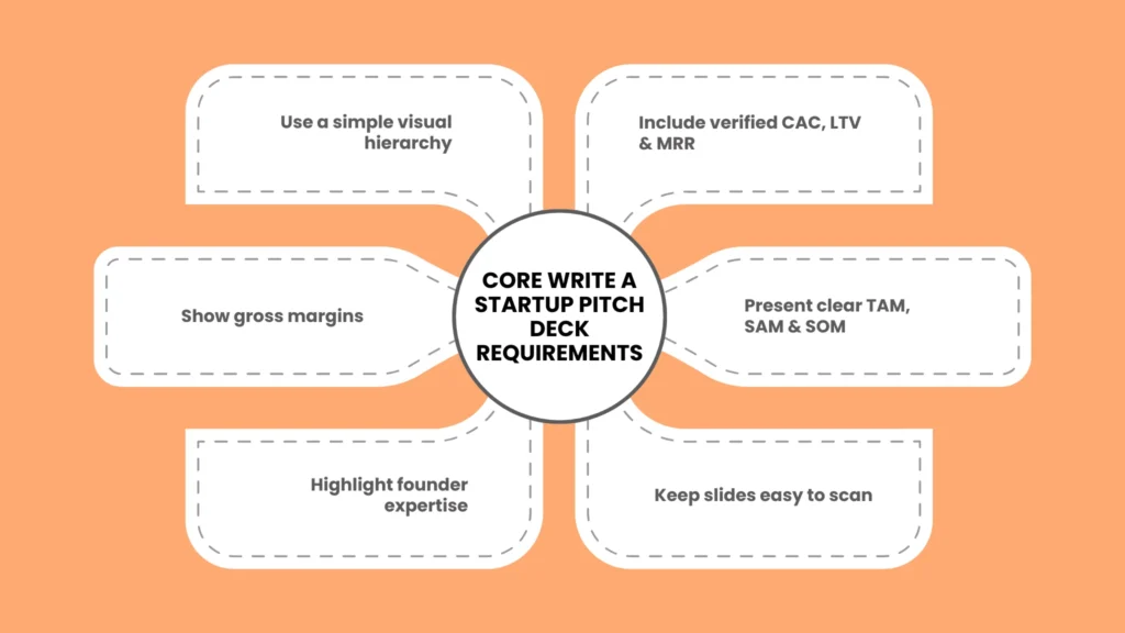 Core Write a Startup Pitch Deck Requirements