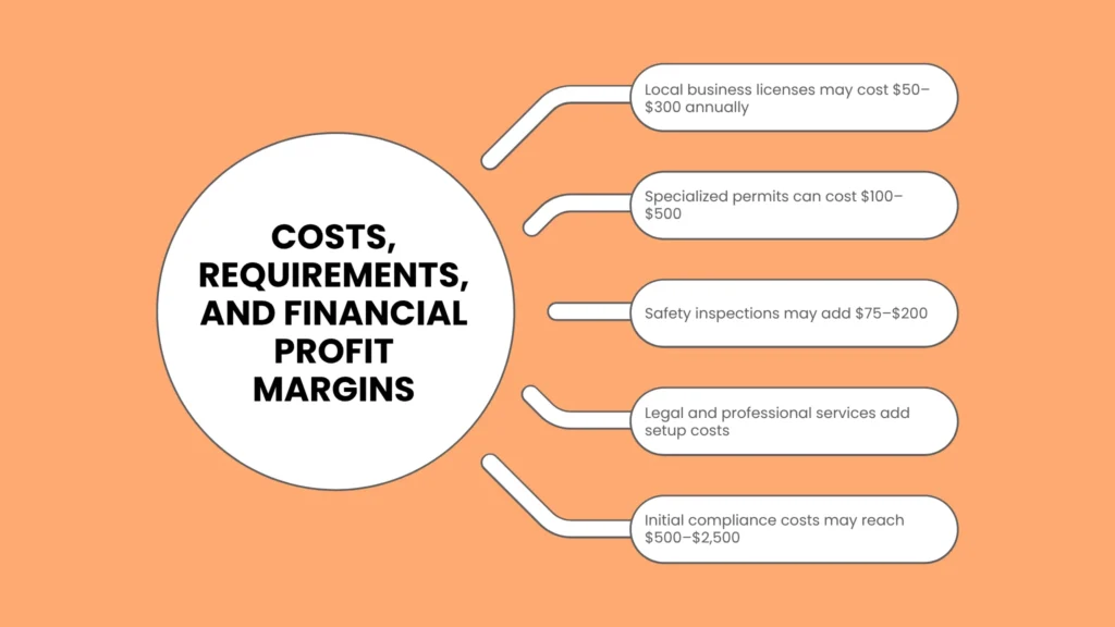Costs, Requirements, and Financial Profit Margins