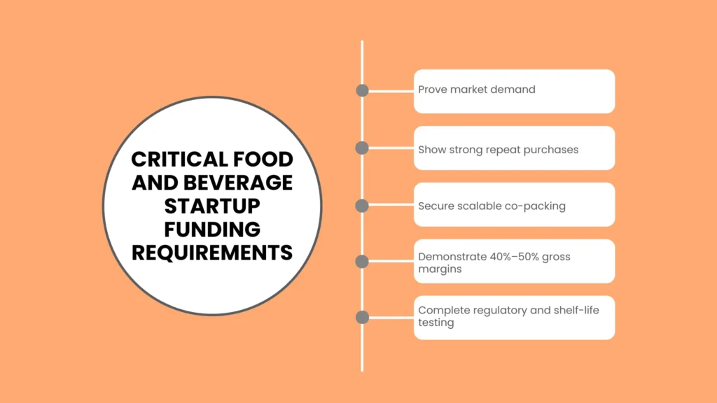 Critical Food and Beverage Startup Funding Requirements