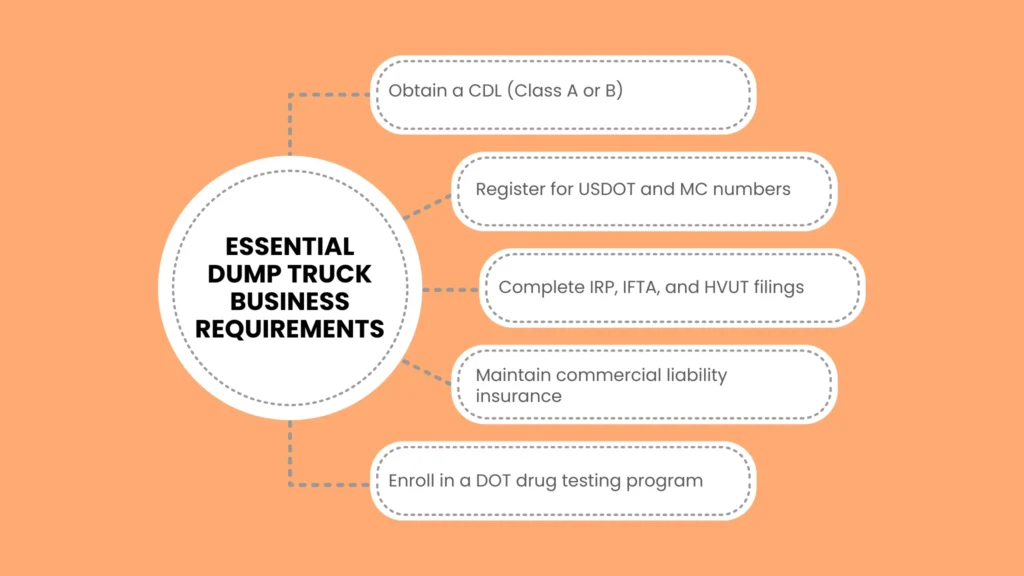 Essential Dump Truck Business Requirements