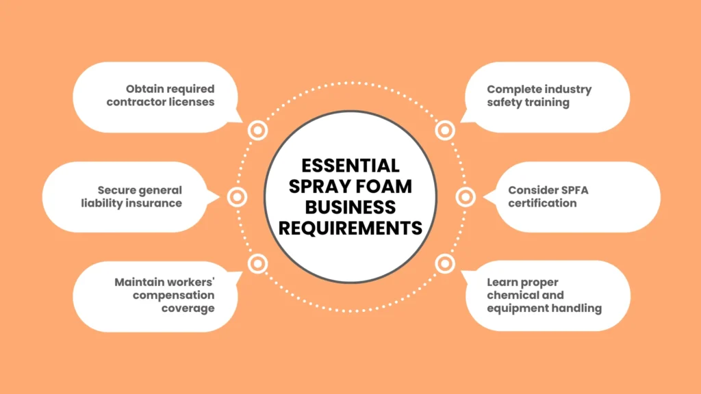 Essential Spray Foam Business Requirements