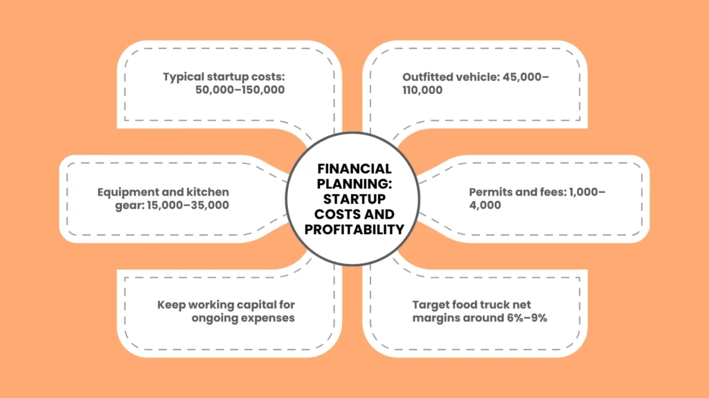Financial Planning: Food Truck Startup Costs and Profitability