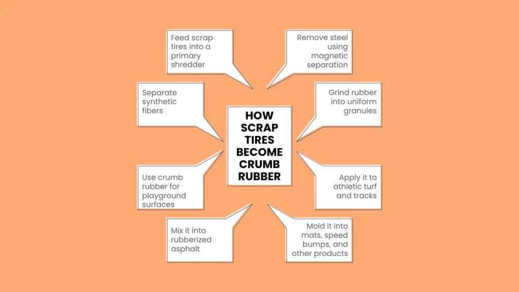 Commercial Crumb Rubber Processing and Manufacturing