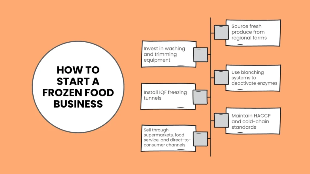 Commercial Opportunities: How to Start a Frozen Food Business