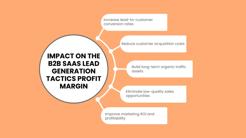 Impact on the B2B SaaS Lead Generation Tactics Profit Margin