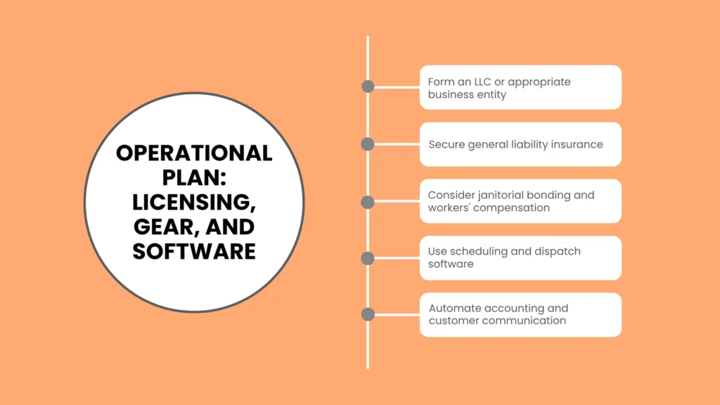 Operational Plan: Licensing, Gear, and Software