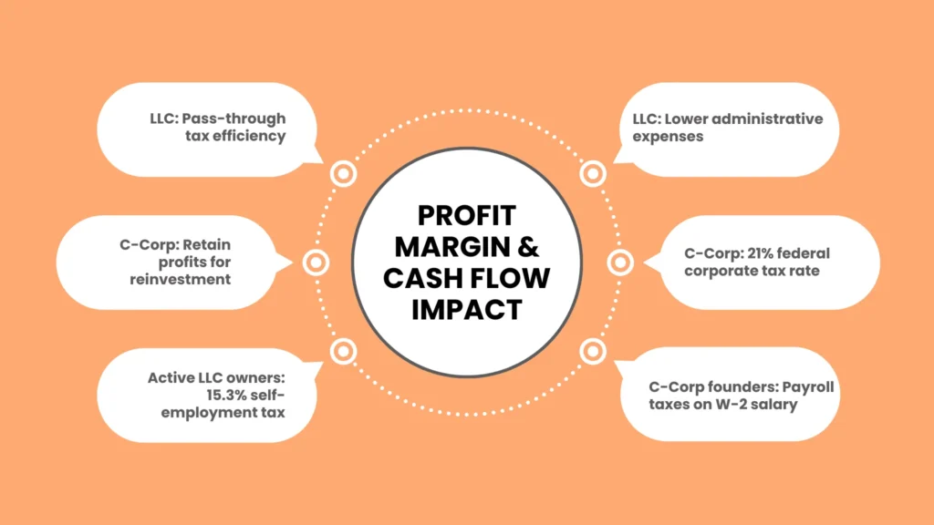 Financial Impact: Business Structure for Startup Profit Margin