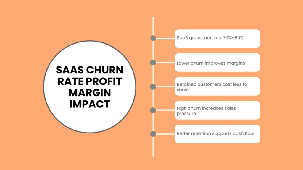 SaaS Churn Rate Profit Margin Impact