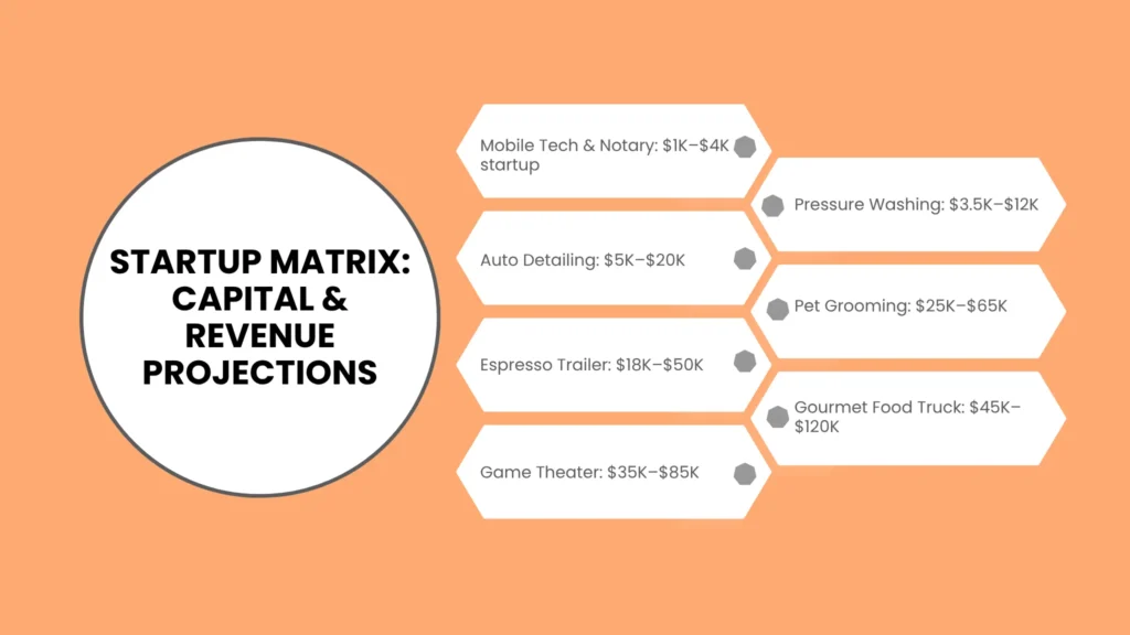 Startup Matrix: Capital & Revenue Projections