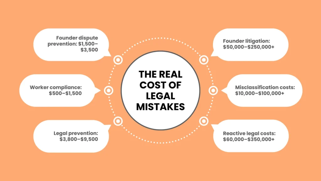 Calculating the Real Cost: Legal Mistakes Startup Founders Make Cost
