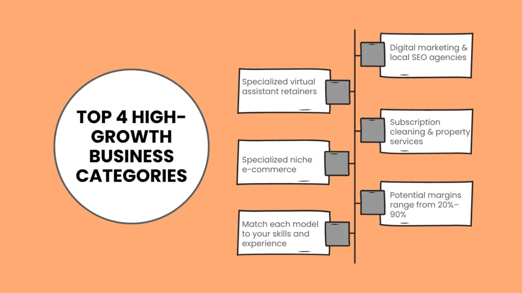 Deep Dive into Top 4 High-Growth Categories