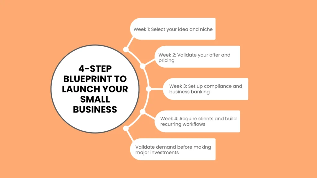 4-Step Blueprint to Launch Your Small Business