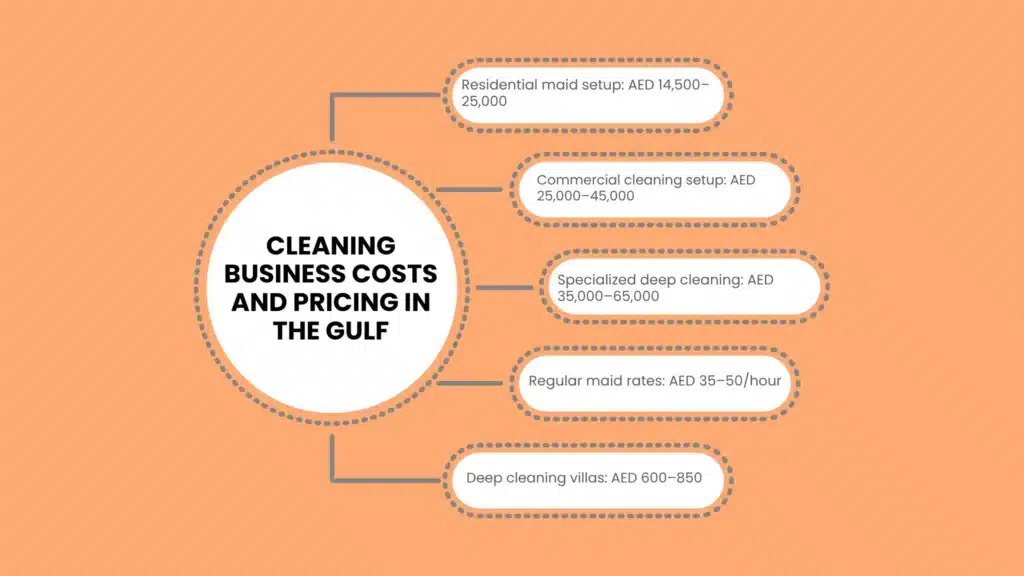 Pricing Models and Unit Economics in the Gulf