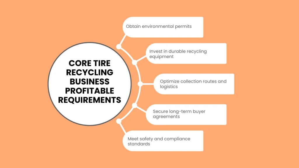 Core Tire Recycling Business Profitable Requirements