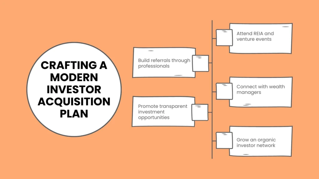 Crafting a Modern Investor Acquisition Plan