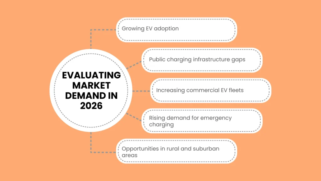 Evaluating Market Demand in 2026